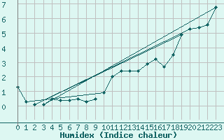 Courbe de l'humidex pour Aranguren, Ilundain