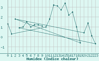 Courbe de l'humidex pour Puigmal - Nivose (66)