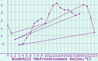 Courbe du refroidissement olien pour Chivres (Be)