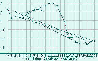 Courbe de l'humidex pour Sylarna