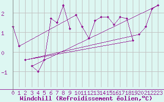 Courbe du refroidissement olien pour Neuchatel (Sw)