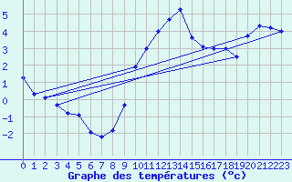 Courbe de tempratures pour Schpfheim