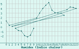 Courbe de l'humidex pour Schpfheim