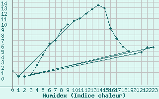 Courbe de l'humidex pour Gustavsfors