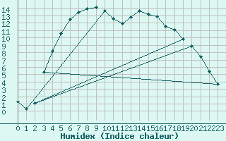 Courbe de l'humidex pour Joutseno Konnunsuo