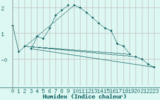 Courbe de l'humidex pour Wernigerode