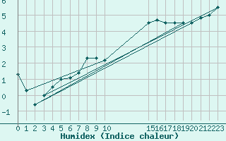 Courbe de l'humidex pour Chivres (Be)