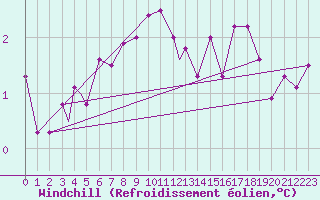 Courbe du refroidissement olien pour Honningsvag / Valan