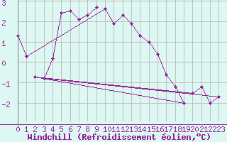 Courbe du refroidissement olien pour Hvide Sande