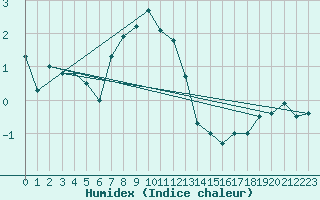 Courbe de l'humidex pour Vf. Omu