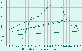 Courbe de l'humidex pour Gelbelsee