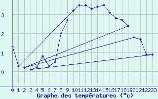 Courbe de tempratures pour Giswil