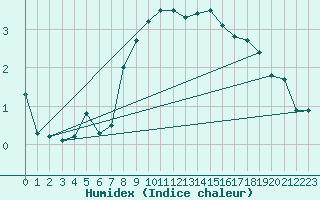 Courbe de l'humidex pour Giswil