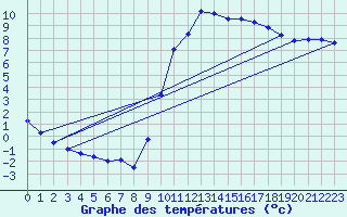 Courbe de tempratures pour Auch (32)