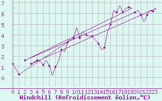 Courbe du refroidissement olien pour Guernesey (UK)