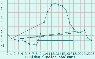 Courbe de l'humidex pour Retie (Be)