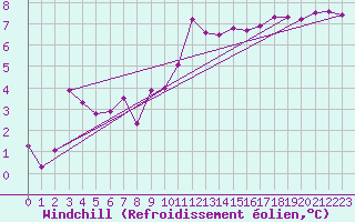 Courbe du refroidissement olien pour Bingley