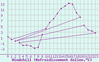Courbe du refroidissement olien pour Gap-Sud (05)