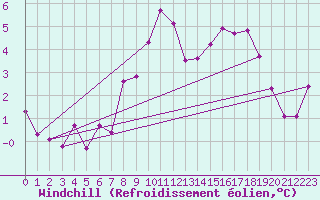 Courbe du refroidissement olien pour Scuol