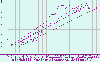 Courbe du refroidissement olien pour Blackpool Airport