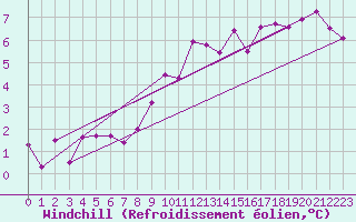 Courbe du refroidissement olien pour Lige Bierset (Be)