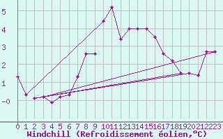 Courbe du refroidissement olien pour Maseskar