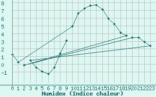 Courbe de l'humidex pour Kolmaarden-Stroemsfors