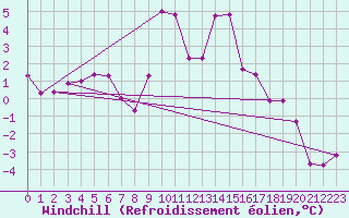 Courbe du refroidissement olien pour Robiei