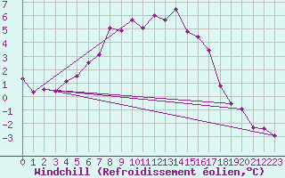 Courbe du refroidissement olien pour Kemionsaari Kemio Kk