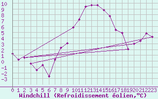 Courbe du refroidissement olien pour Waidhofen an der Ybbs