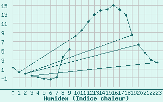 Courbe de l'humidex pour Aranda de Duero