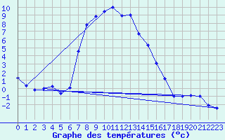 Courbe de tempratures pour Kuemmersruck