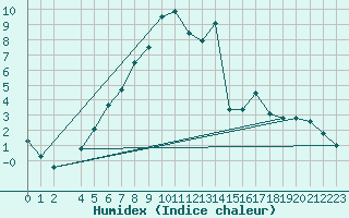 Courbe de l'humidex pour Zilani