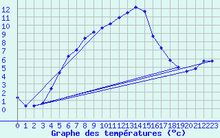 Courbe de tempratures pour Gustavsfors