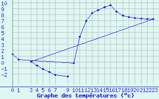 Courbe de tempratures pour Douzens (11)