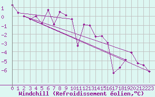 Courbe du refroidissement olien pour Lunz