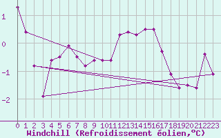Courbe du refroidissement olien pour Cambrai / Epinoy (62)
