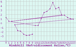 Courbe du refroidissement olien pour Neufchef (57)