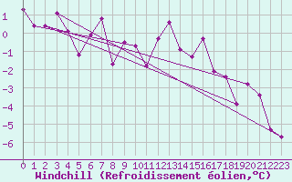Courbe du refroidissement olien pour Maria Alm