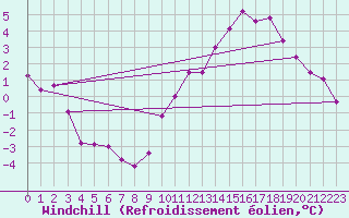 Courbe du refroidissement olien pour Charleroi (Be)