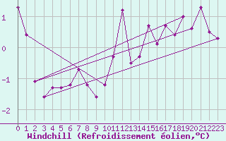 Courbe du refroidissement olien pour Colmar (68)