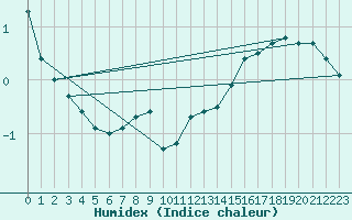 Courbe de l'humidex pour Wijk Aan Zee Aws