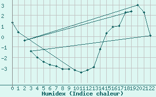 Courbe de l'humidex pour Tadoule Lake