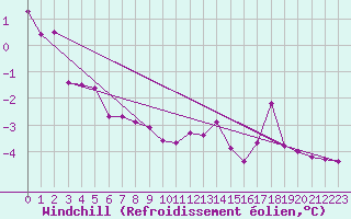 Courbe du refroidissement olien pour Alfeld