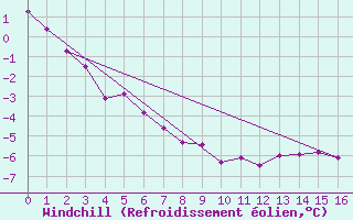 Courbe du refroidissement olien pour Baker Lake Climate