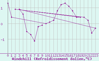 Courbe du refroidissement olien pour Saint-Laurent-du-Pont (38)