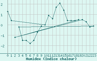 Courbe de l'humidex pour Talarn