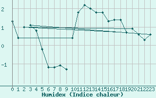 Courbe de l'humidex pour Santa Maria, Val Mestair