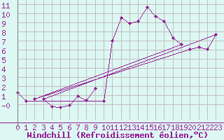Courbe du refroidissement olien pour Bordeaux (33)