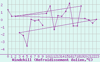 Courbe du refroidissement olien pour Col Agnel - Nivose (05)